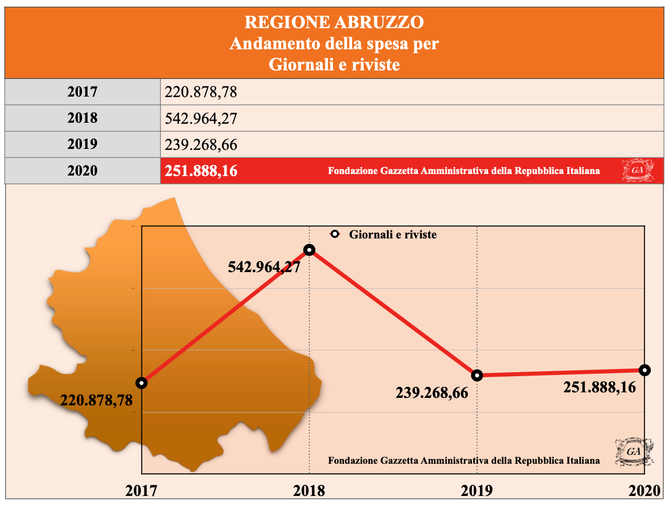 Regione Abruzzo